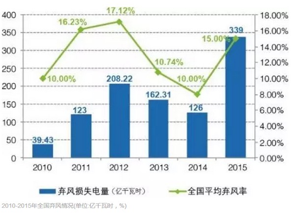 風(fēng)電為何成地方政府的“棄子”？