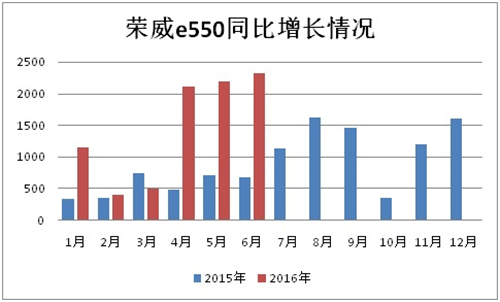 2016上半年新能源乘用車銷售12.04萬(wàn)輛 技術(shù)品質(zhì)將成新驅(qū)動(dòng)力