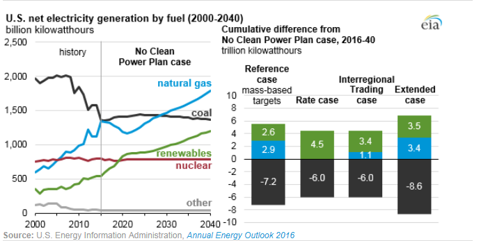 圖：美國(guó)在2000年到2040年間幾類(lèi)燃料天然氣、煤炭、可再生能源、核能及其他的凈發(fā)電量十億千瓦時(shí)左圖，假設(shè)清潔電力計(jì)劃沒(méi)有實(shí)施時(shí)，在參考情況中的基于公眾參與目標(biāo)、排放率情況、區(qū)域貿(mào)易情況、擴(kuò)展情況下的累積差異。