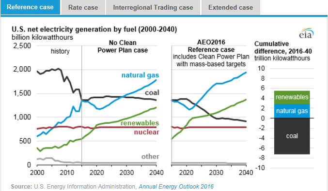 圖：美國(guó)在2000年到2040年間幾類(lèi)燃料天然氣、煤炭、可再生能源、核能及其他的凈發(fā)電量十億千瓦時(shí)左圖，假設(shè)清潔電力計(jì)劃沒(méi)有實(shí)施時(shí)，在參考情況中的基于公眾參與目標(biāo)、排放率情況、區(qū)域貿(mào)易情況、擴(kuò)展情況下的累積差異。