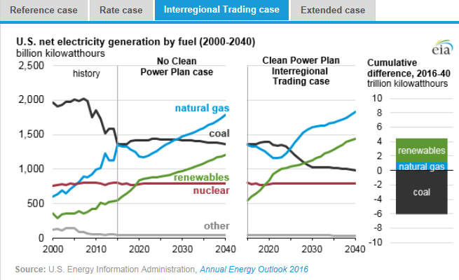 圖：美國(guó)在2000年到2040年間幾類(lèi)燃料天然氣、煤炭、可再生能源、核能及其他的凈發(fā)電量十億千瓦時(shí)左圖，假設(shè)清潔電力計(jì)劃沒(méi)有實(shí)施時(shí)，在參考情況中的基于公眾參與目標(biāo)、排放率情況、區(qū)域貿(mào)易情況、擴(kuò)展情況下的累積差異。