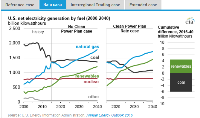 圖：美國(guó)在2000年到2040年間幾類(lèi)燃料天然氣、煤炭、可再生能源、核能及其他的凈發(fā)電量十億千瓦時(shí)左圖，假設(shè)清潔電力計(jì)劃沒(méi)有實(shí)施時(shí)，在參考情況中的基于公眾參與目標(biāo)、排放率情況、區(qū)域貿(mào)易情況、擴(kuò)展情況下的累積差異。