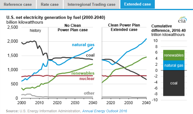 圖：美國(guó)在2000年到2040年間幾類(lèi)燃料天然氣、煤炭、可再生能源、核能及其他的凈發(fā)電量十億千瓦時(shí)左圖，假設(shè)清潔電力計(jì)劃沒(méi)有實(shí)施時(shí)，在參考情況中的基于公眾參與目標(biāo)、排放率情況、區(qū)域貿(mào)易情況、擴(kuò)展情況下的累積差異。