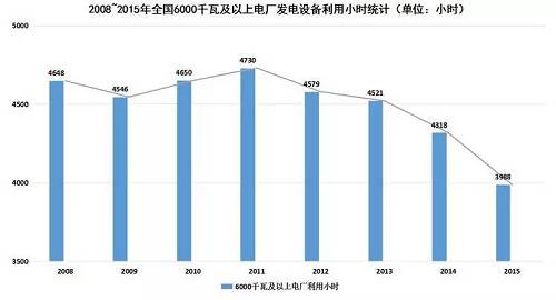 在電力消費(fèi)市場(chǎng)供大于求的形勢(shì)下，電源尤其是以煤電為主的火電新增發(fā)電裝機(jī)容量仍在增加。2015年，全國(guó)電源新增生產(chǎn)能力（正式投產(chǎn)）12974萬千瓦，同比增長(zhǎng)24.2%，其中，水電1608萬千瓦，火電6400萬千瓦。