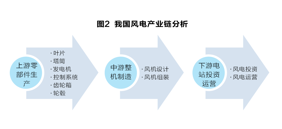 從產(chǎn)業(yè)鏈視角看風(fēng)電產(chǎn)業(yè)“十三五”發(fā)展趨勢