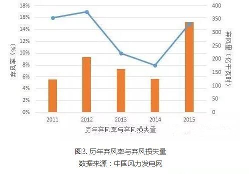 為啥現(xiàn)行政策下棄風無解？