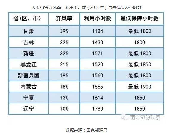 為啥現(xiàn)行政策下棄風無解？