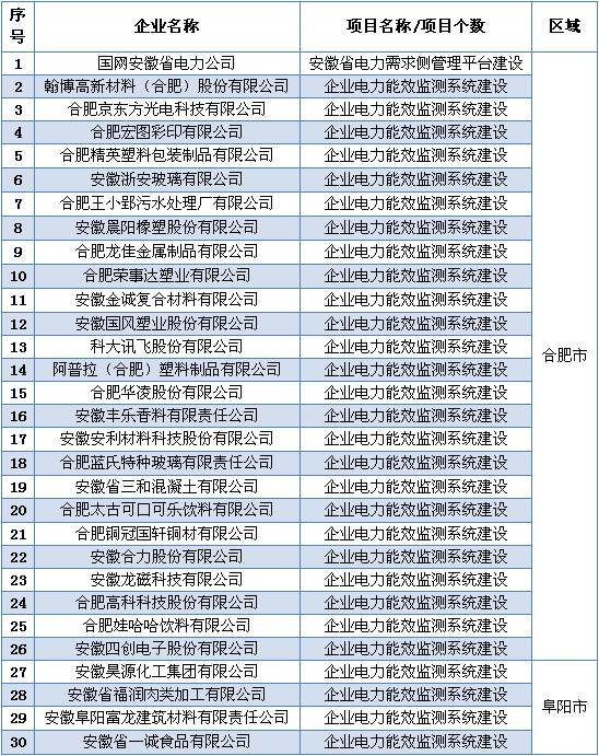 安徽省2016年省電力需求側管理專項資金（第一批）擬支持項目公示