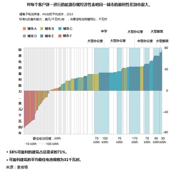 能源存儲新經濟的競爭點在哪兒？