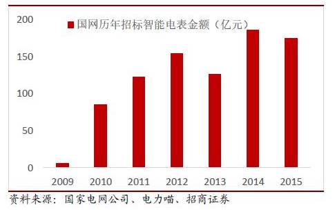 2016年中國(guó)智能電表市場(chǎng)發(fā)展分析