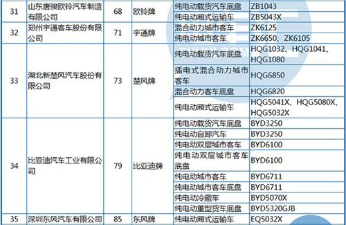 工信部公布第288批《機(jī)動(dòng)車輛生產(chǎn)企業(yè)及產(chǎn)品》 純電動(dòng)客車占1/3