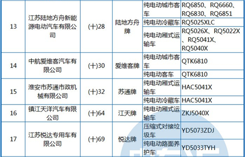 工信部公布第288批《機(jī)動(dòng)車輛生產(chǎn)企業(yè)及產(chǎn)品》 純電動(dòng)客車占1/3