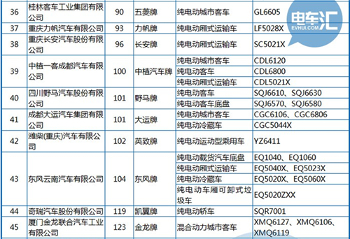 工信部公布第288批《機(jī)動(dòng)車輛生產(chǎn)企業(yè)及產(chǎn)品》 純電動(dòng)客車占1/3