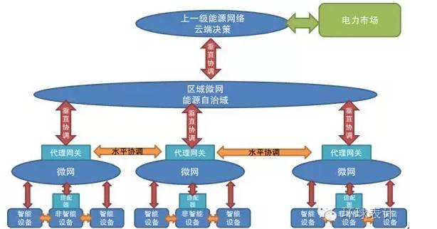 售電、能源大數(shù)據(jù)與能源互聯(lián)網(wǎng)的未來(lái)