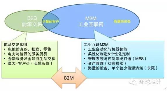 售電、能源大數(shù)據(jù)與能源互聯(lián)網(wǎng)的未來