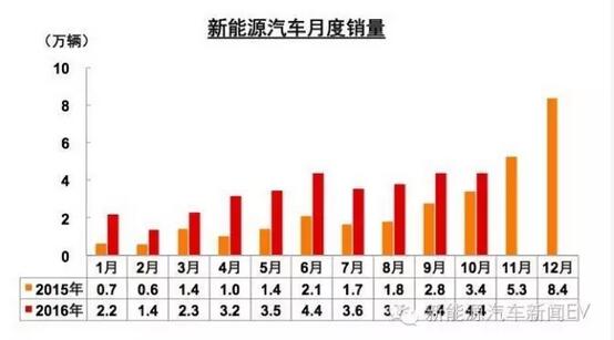 中汽協(xié):新能源車補貼明年將進行多方面調整