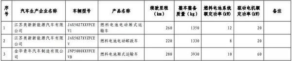 燃料電池貨車,第九批免稅車型,插電混動