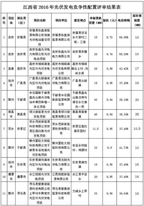 江西省2016年增補(bǔ)光伏發(fā)電計(jì)劃競爭性配置結(jié)果公示