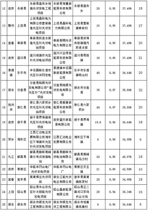 江西省2016年增補(bǔ)光伏發(fā)電計(jì)劃競爭性配置結(jié)果公示