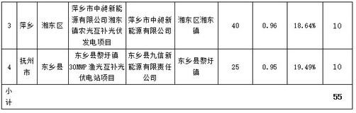 江西省2016年增補(bǔ)光伏發(fā)電計(jì)劃競爭性配置結(jié)果公示