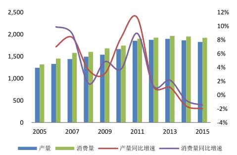 2016年中國(guó)潔能環(huán)保行業(yè)發(fā)展規(guī)模分析