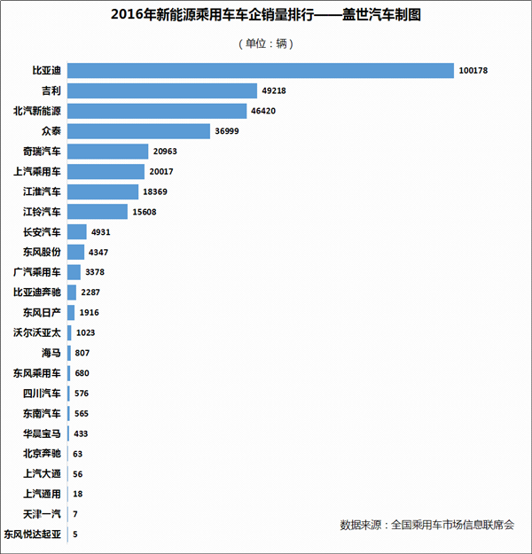 2016年新能源乘用車銷量達(dá)32.9萬(wàn)輛 比亞迪完勝