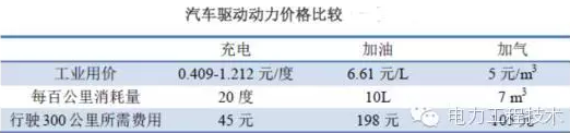 充電樁到底賺不賺錢？詳解充電樁市場開發(fā)價(jià)值