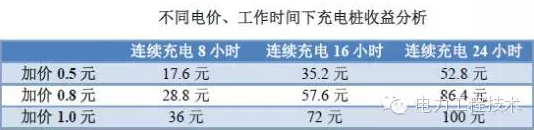 充電樁到底賺不賺錢？詳解充電樁市場(chǎng)開發(fā)價(jià)值