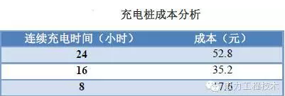 充電樁到底賺不賺錢？詳解充電樁市場(chǎng)開發(fā)價(jià)值