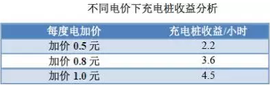 充電樁到底賺不賺錢？詳解充電樁市場(chǎng)開發(fā)價(jià)值