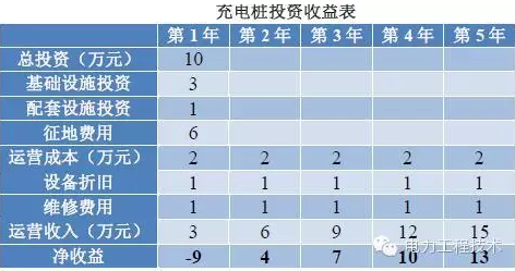 充電樁到底賺不賺錢？詳解充電樁市場(chǎng)開發(fā)價(jià)值