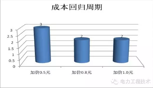 充電樁到底賺不賺錢？詳解充電樁市場(chǎng)開發(fā)價(jià)值