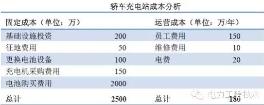 充電樁到底賺不賺錢？詳解充電樁市場開發(fā)價值