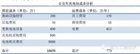 充電樁到底賺不賺錢？詳解充電樁市場開發(fā)價(jià)值