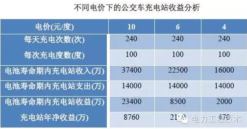 充電樁到底賺不賺錢？詳解充電樁市場開發(fā)價(jià)值