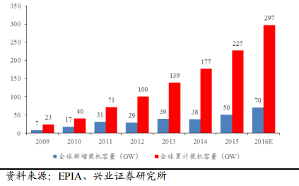 2017年電力及新能源發(fā)展形勢分析