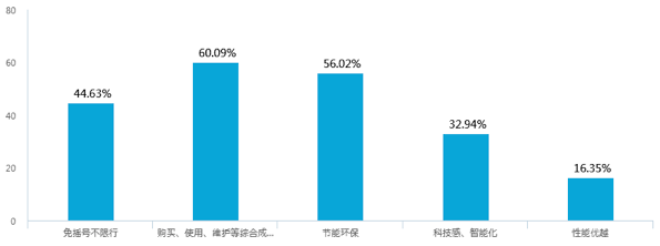 新能源汽車補貼退坡，七成意向消費者認為調整價格合理