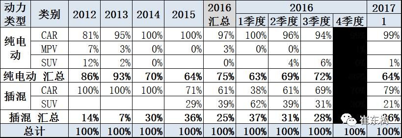 17年1月新能源乘用車銷0.54萬、普混0.98萬