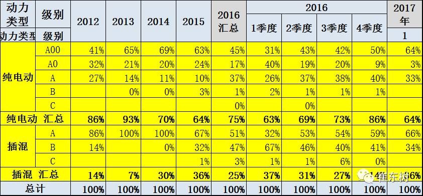 17年1月新能源乘用車銷0.54萬(wàn)、普混0.98萬(wàn)