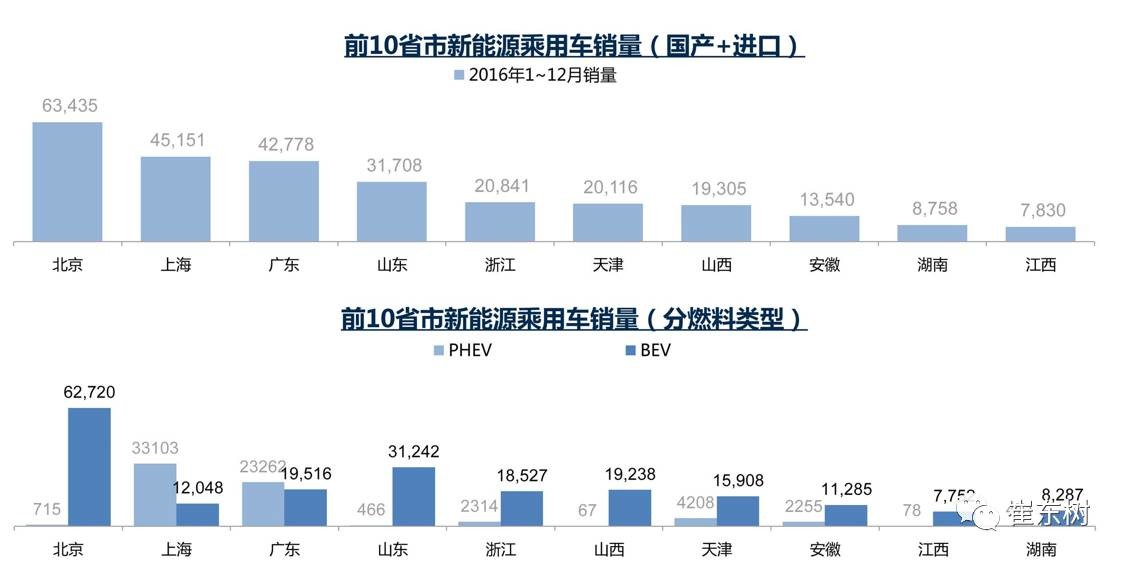 17年1月新能源乘用車銷0.54萬、普混0.98萬