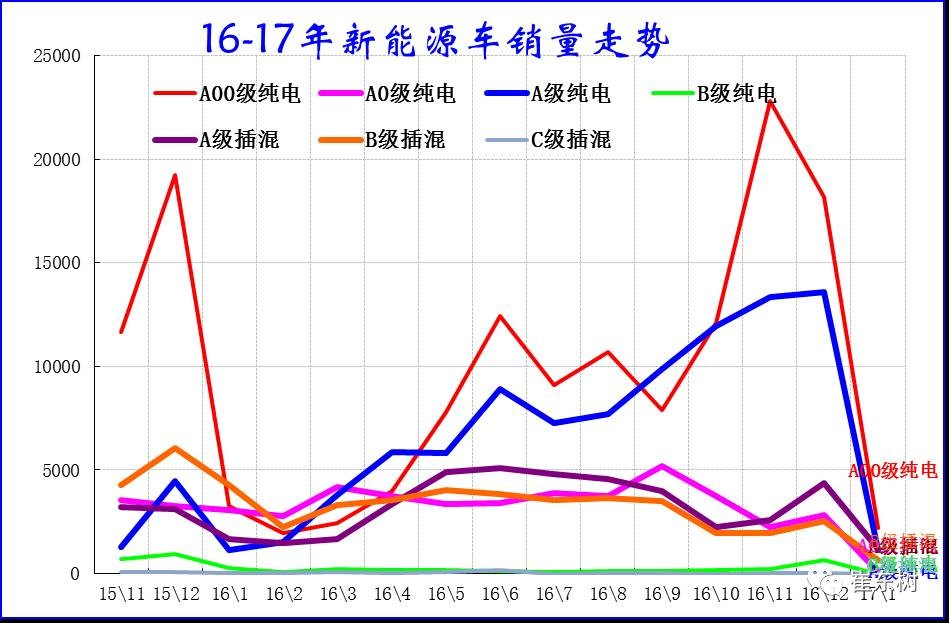 17年1月新能源乘用車銷0.54萬(wàn)、普混0.98萬(wàn)