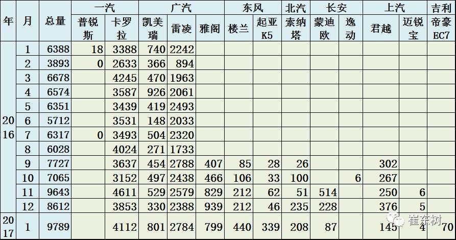 17年1月新能源乘用車銷0.54萬(wàn)、普混0.98萬(wàn)