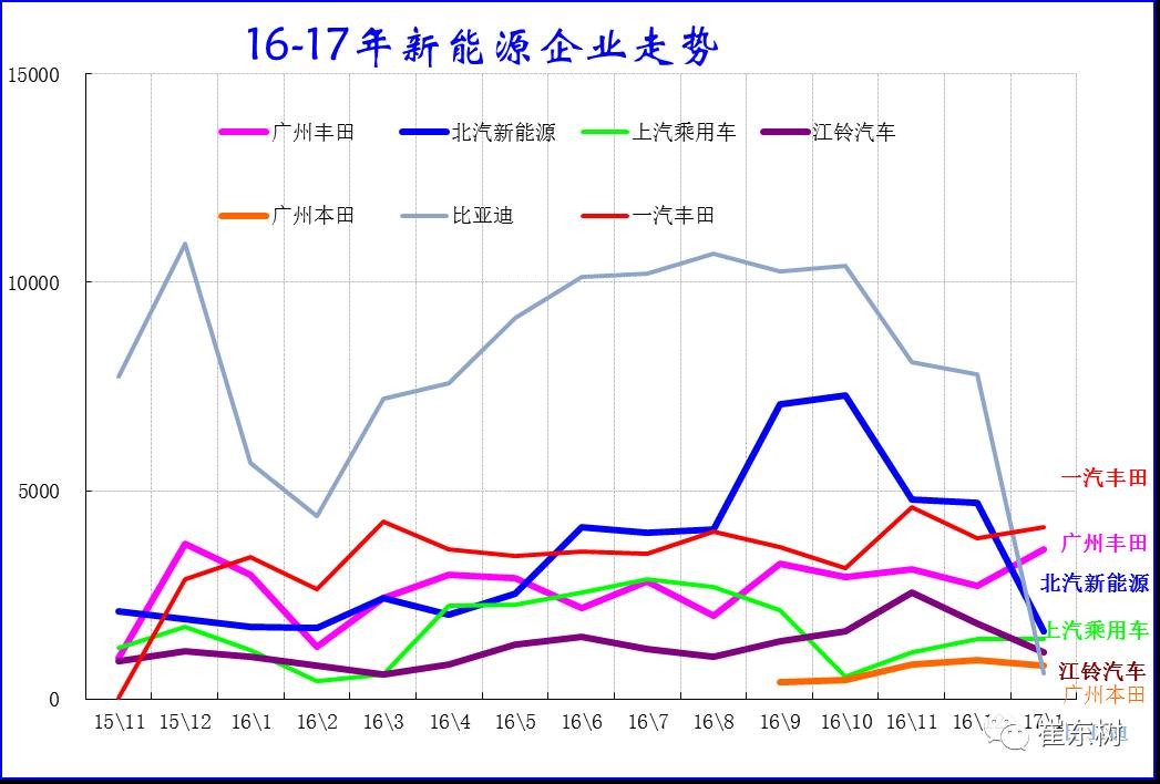 17年1月新能源乘用車銷0.54萬(wàn)、普混0.98萬(wàn)