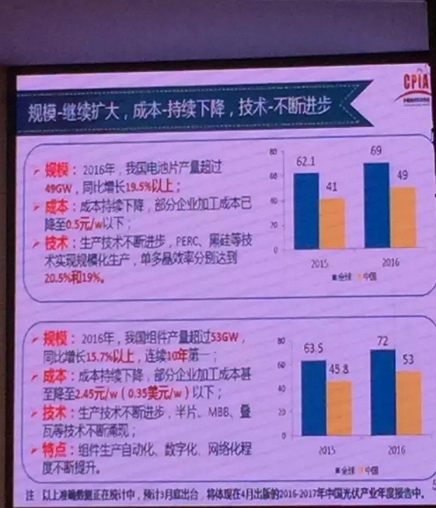 2016年大爆發(fā)之后，2017年中國光伏市場面臨何種境遇？