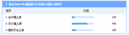 新能源汽車價位上漲 超五成消費者認為不合理