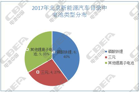 2017年北京市新能源汽車(chē)目錄配套電池全解析