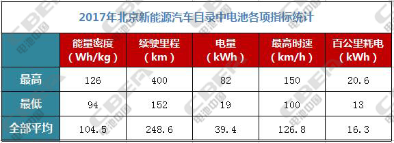 2017年北京市新能源汽車(chē)目錄配套電池全解析