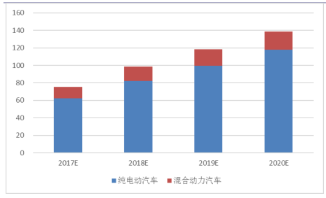 2017年新能源汽車(chē)市場(chǎng)大戰(zhàn)略分析