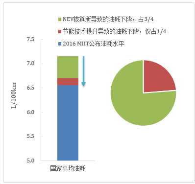 傳統(tǒng)汽車節(jié)能這條“腿”不能瘸，新能源汽車發(fā)展不能“顧此失彼”