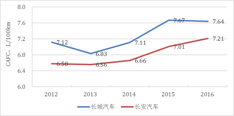 傳統(tǒng)汽車節(jié)能這條“腿”不能瘸，新能源汽車發(fā)展不能“顧此失彼”